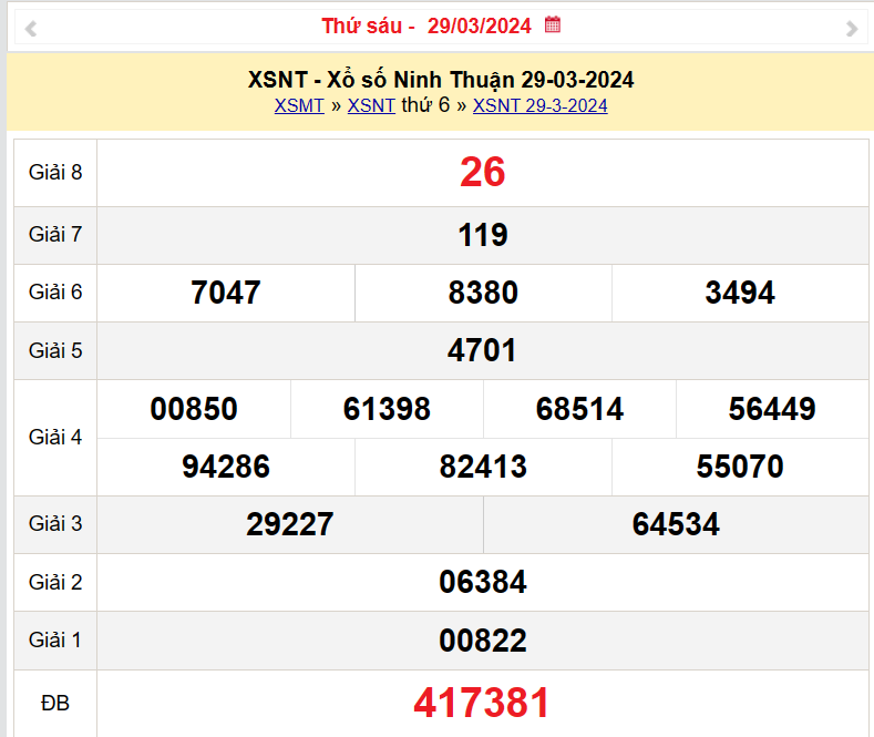 XSNT 29/3, Kết quả xổ số Ninh Thuận hôm nay 29/3/2024, KQXSNT thứ Sáu ngày 29 tháng 3