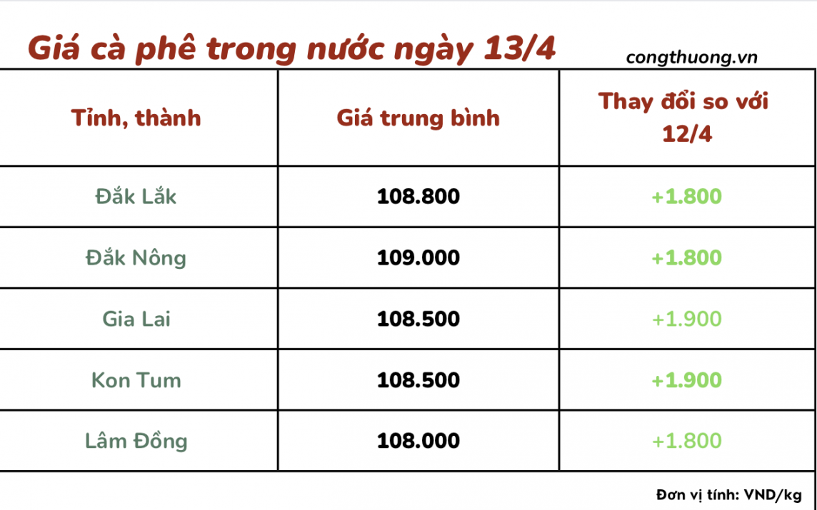 Giá cà phê 13/4, giá cà phê trong nước ngày 13/4/2024