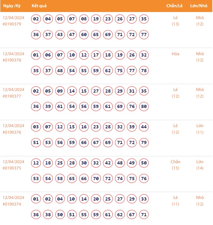 Vietlott 12/4, Kết quả xổ số Keno hôm nay ngày 12/4/2024, Vietlott Keno thứ Sáu 12/4
