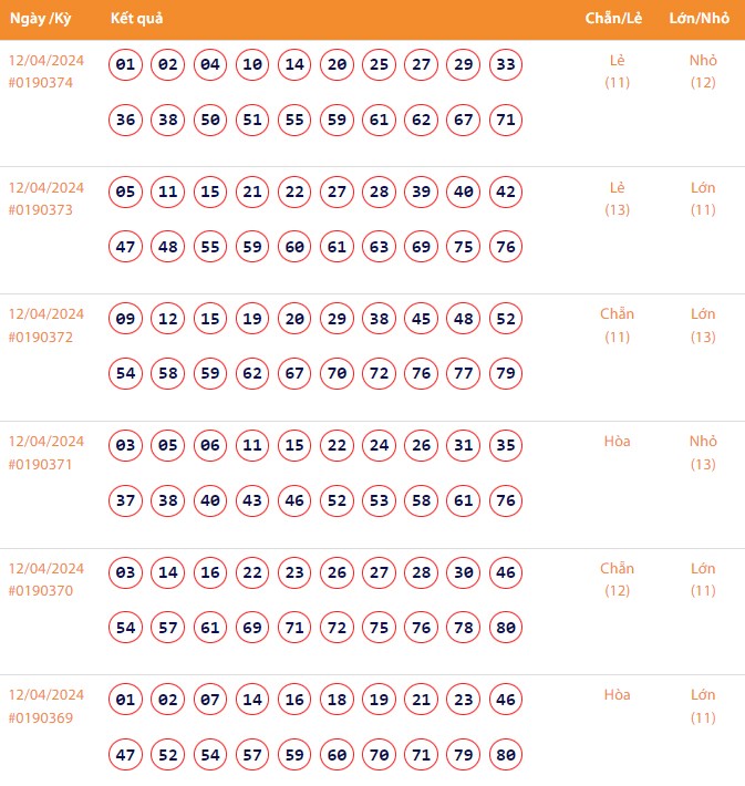 Vietlott 12/4, Kết quả xổ số Keno hôm nay ngày 12/4/2024, Vietlott Keno thứ Sáu 12/4