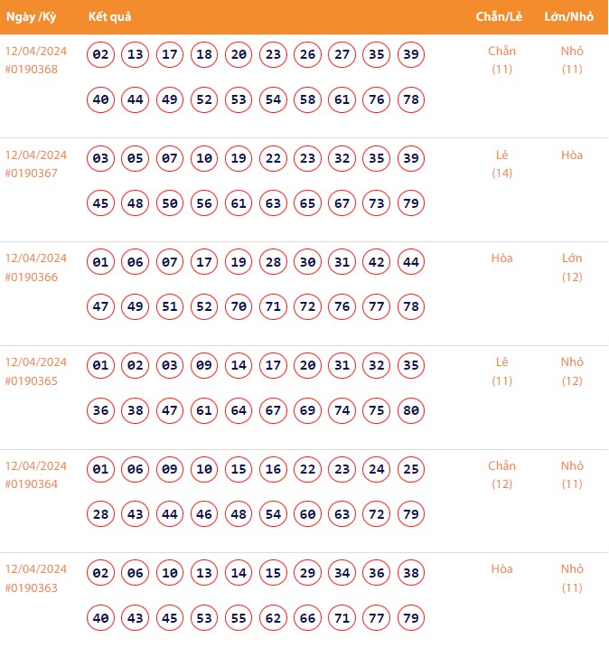 Vietlott 12/4, Kết quả xổ số Keno hôm nay ngày 12/4/2024, Vietlott Keno thứ Sáu 12/4