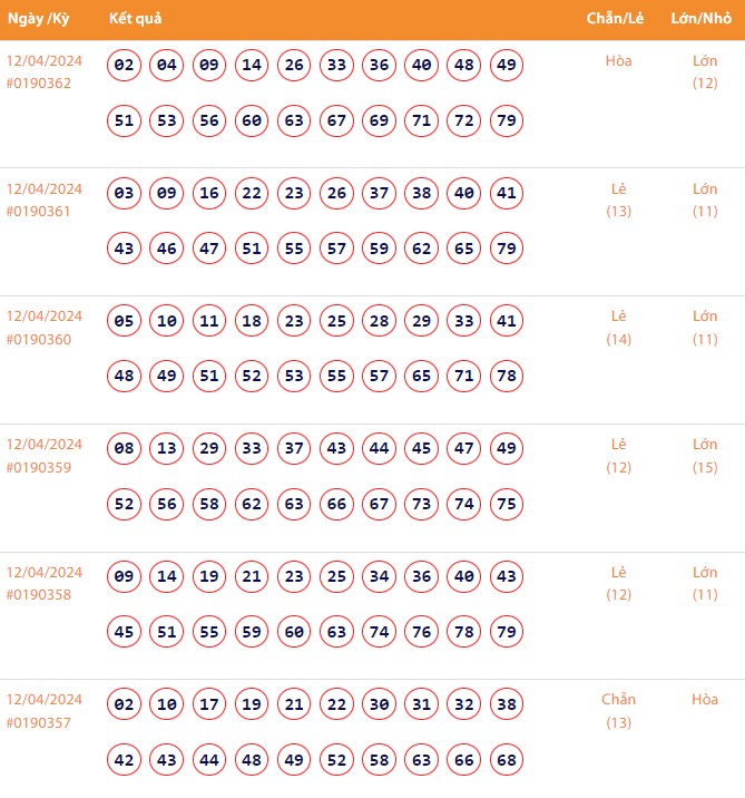 Vietlott 12/4, Kết quả xổ số Keno hôm nay ngày 12/4/2024, Vietlott Keno thứ Sáu 12/4