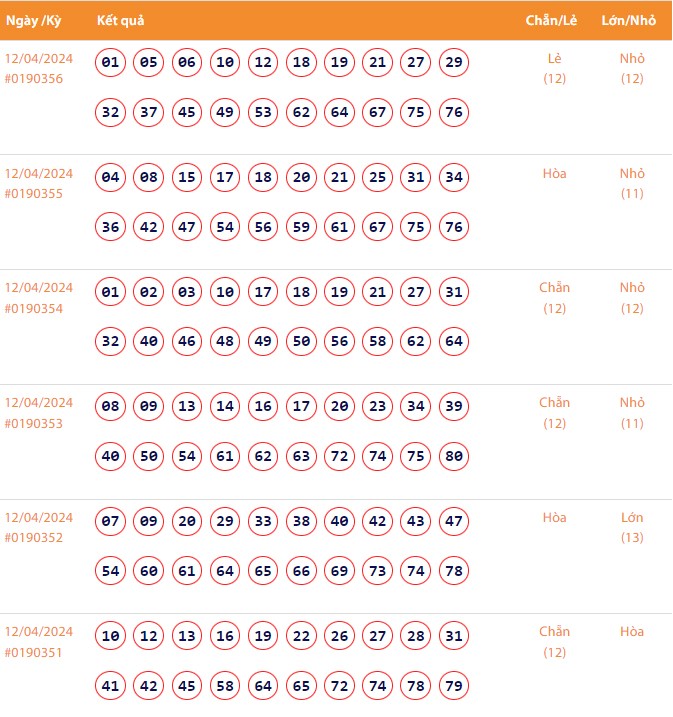 Vietlott 12/4, Kết quả xổ số Keno hôm nay ngày 12/4/2024, Vietlott Keno thứ Sáu 12/4
