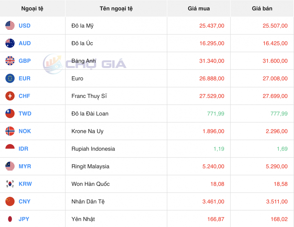 Tỷ giá USD hôm nay 13/4/2024: USD