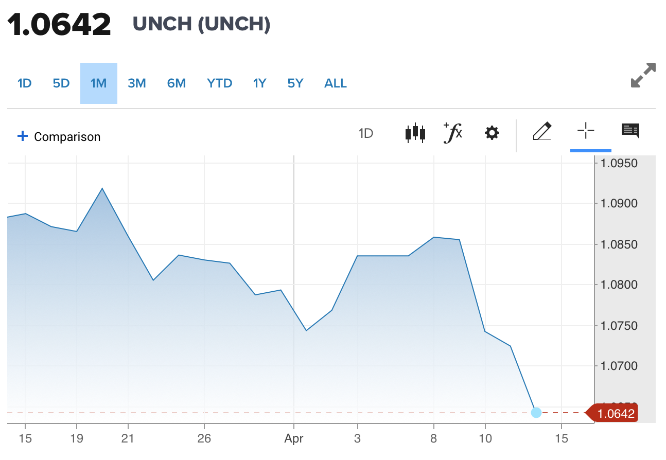 Tỷ giá Euro hôm nay 13/4/2024: Đồng Euro chưa thể phục hồi, VBC giảm 125,23 VND/EUR