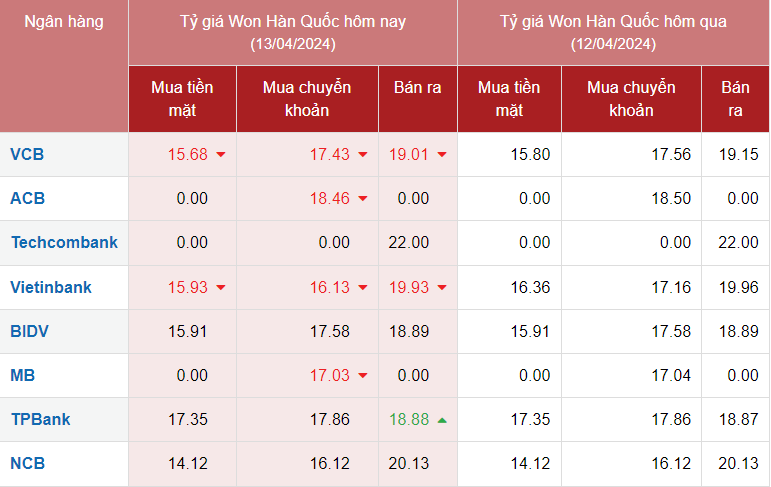 Tỷ giá Won Hàn Quốc hôm nay 13/4/2024: Giá Won tại các ngân hàng vẫn chưa có dấu hiệu khởi sắc