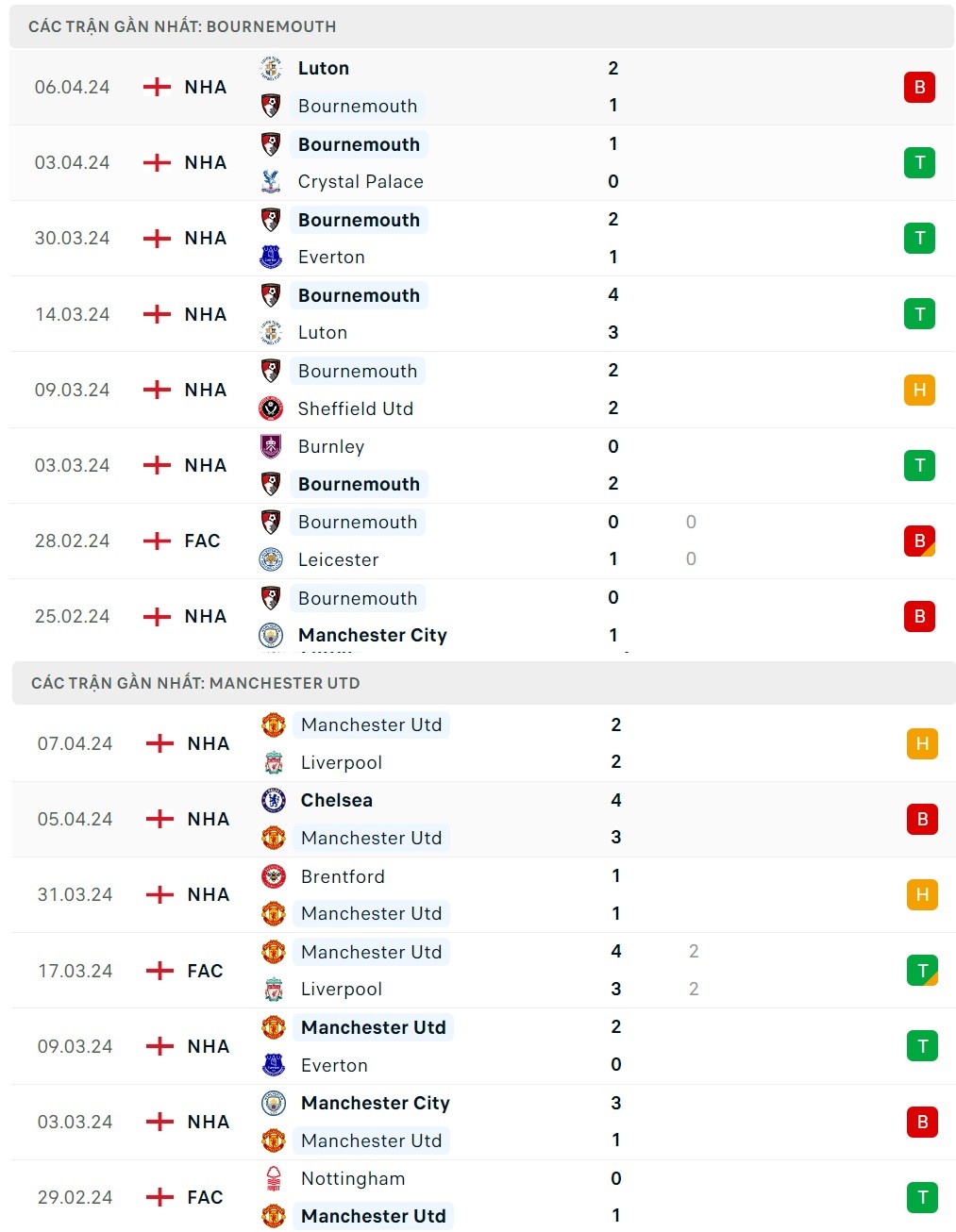 Nhận định bóng đá Bournemouth và Man United (23h30 ngày 13/4), Vòng 33 Ngoại hạng Anh