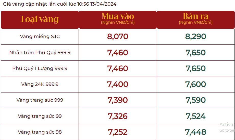 Giá vàng lao dốc, vàng nhẫn 999.9 giảm còn 76,58 triệu đồng/lượng, người mua hôm qua lỗ 2 triệu