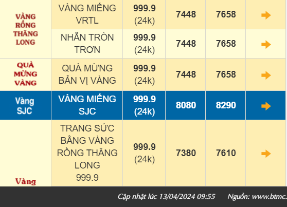 Giá vàng lao dốc, vàng nhẫn 999.9 giảm còn 76,58 triệu đồng/lượng, người mua hôm qua lỗ 2 triệu