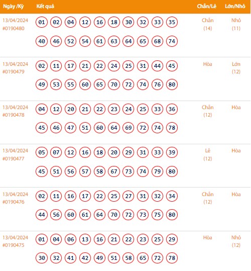 Vietlott 13/4, Kết quả xổ số Keno hôm nay ngày 13/4/2024, Vietlott Keno thứ Bảy 13/4