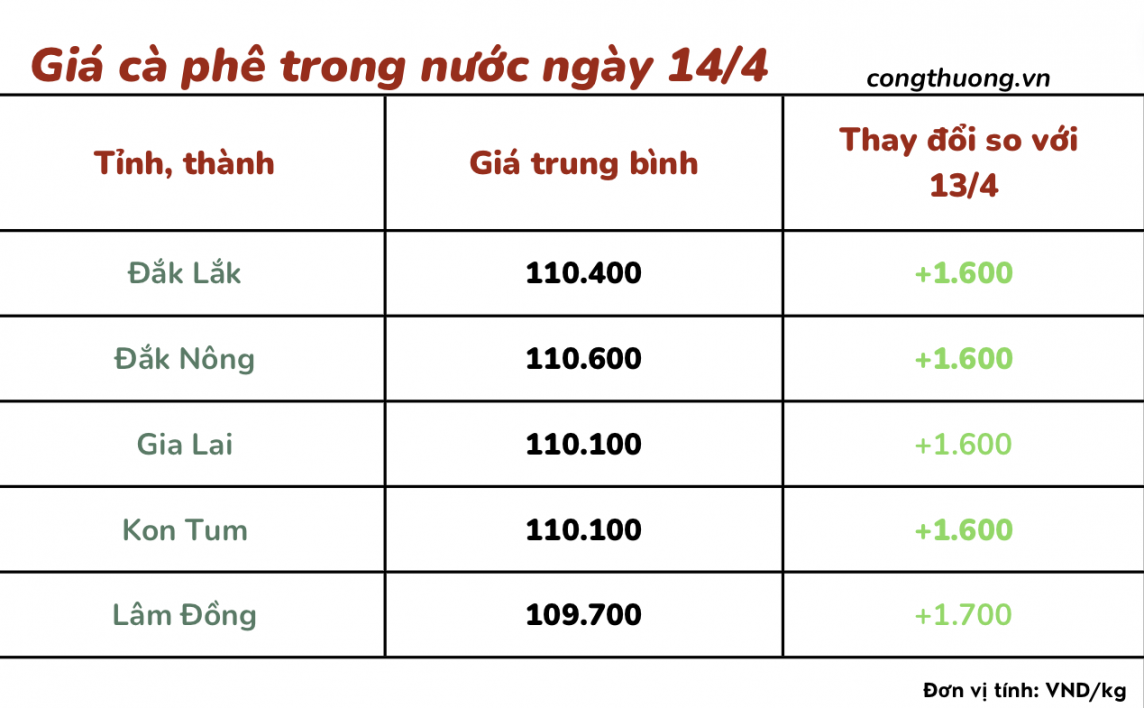 Giá cà phê 14/4, giá cà phê trong nước ngày 14/4/2024