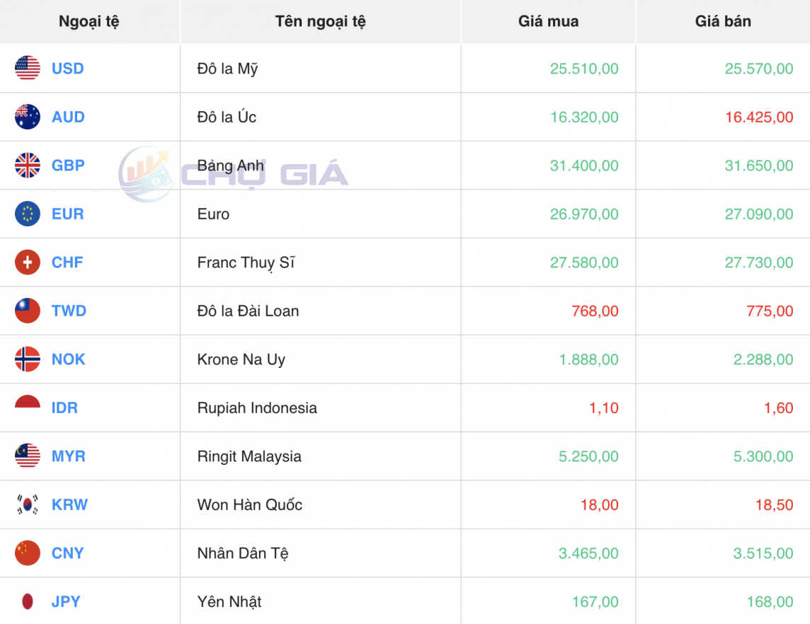 Tỷ giá USD hôm nay 15/4/2024: USD