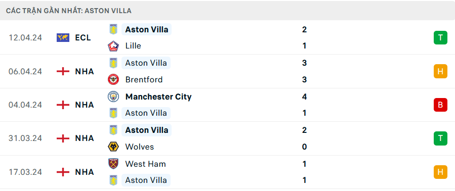 Nhận định bóng đá Arsenal và Aston Villa (22h30 ngày 14/4), Vòng 33 Ngoại hạng Anh