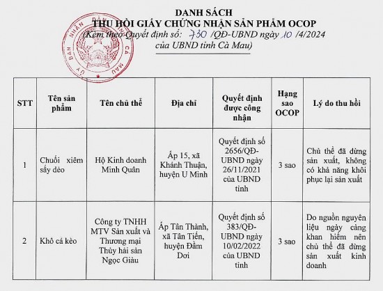 Cà Mau: Thu hồi 2 giấy chứng nhận sản phẩm OCOP 3 sao