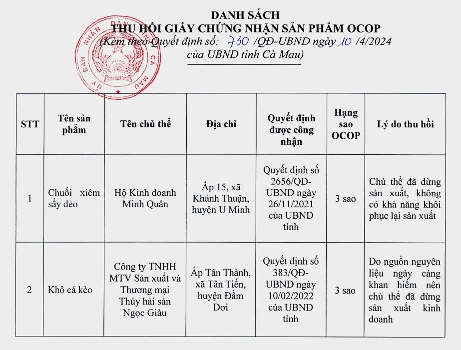 Cà Mau: Thu hồi 2 giấy chứng nhận sản phẩm OCOP 3 sao