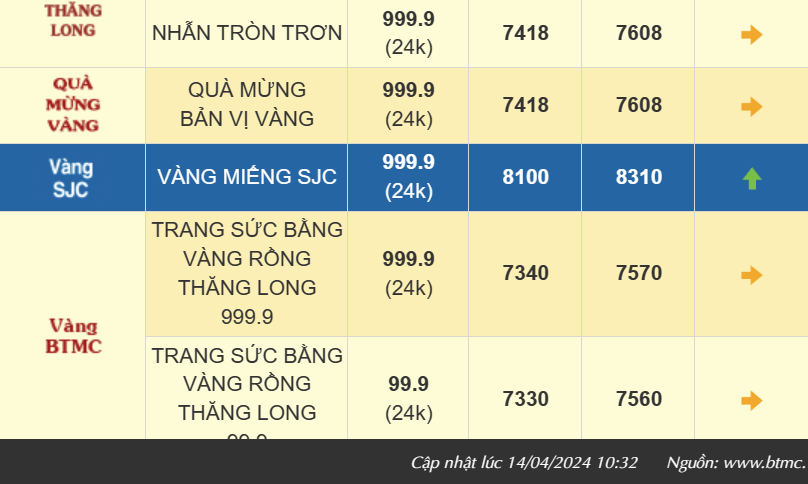 Giá vàng diễn biến trái chiều, vàng SJC tăng nhẹ, vàng nhẫn 999.9 giảm còn 76,50 triệu đồng/lượng