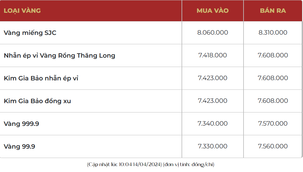 Giá vàng diễn biến trái chiều, vàng SJC tăng nhẹ, vàng nhẫn 999.9 giảm còn 76,50 triệu đồng/lượng