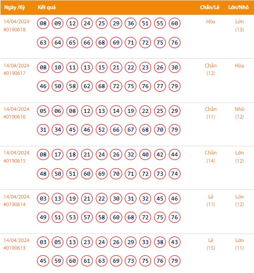 Vietlott 14/4, Kết quả xổ số Keno hôm nay ngày 14/4/2024, Vietlott Keno Chủ Nhật 14/4