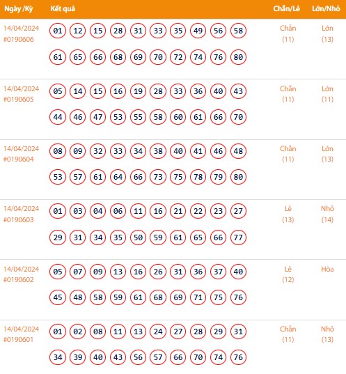 Vietlott 14/4, Kết quả xổ số Keno hôm nay ngày 14/4/2024, Vietlott Keno Chủ Nhật 14/4
