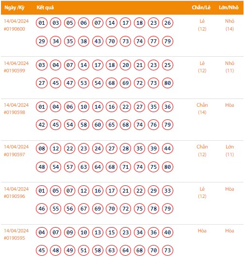 Vietlott 14/4, Kết quả xổ số Keno hôm nay ngày 14/4/2024, Vietlott Keno Chủ Nhật 14/4