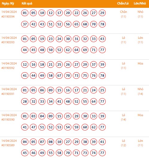 Vietlott 14/4, Kết quả xổ số Keno hôm nay ngày 14/4/2024, Vietlott Keno Chủ Nhật 14/4