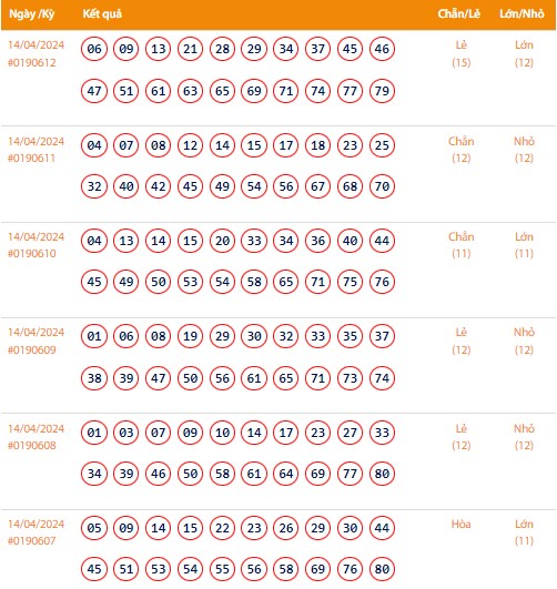 Vietlott 14/4, Kết quả xổ số Keno hôm nay ngày 14/4/2024, Vietlott Keno Chủ Nhật 14/4