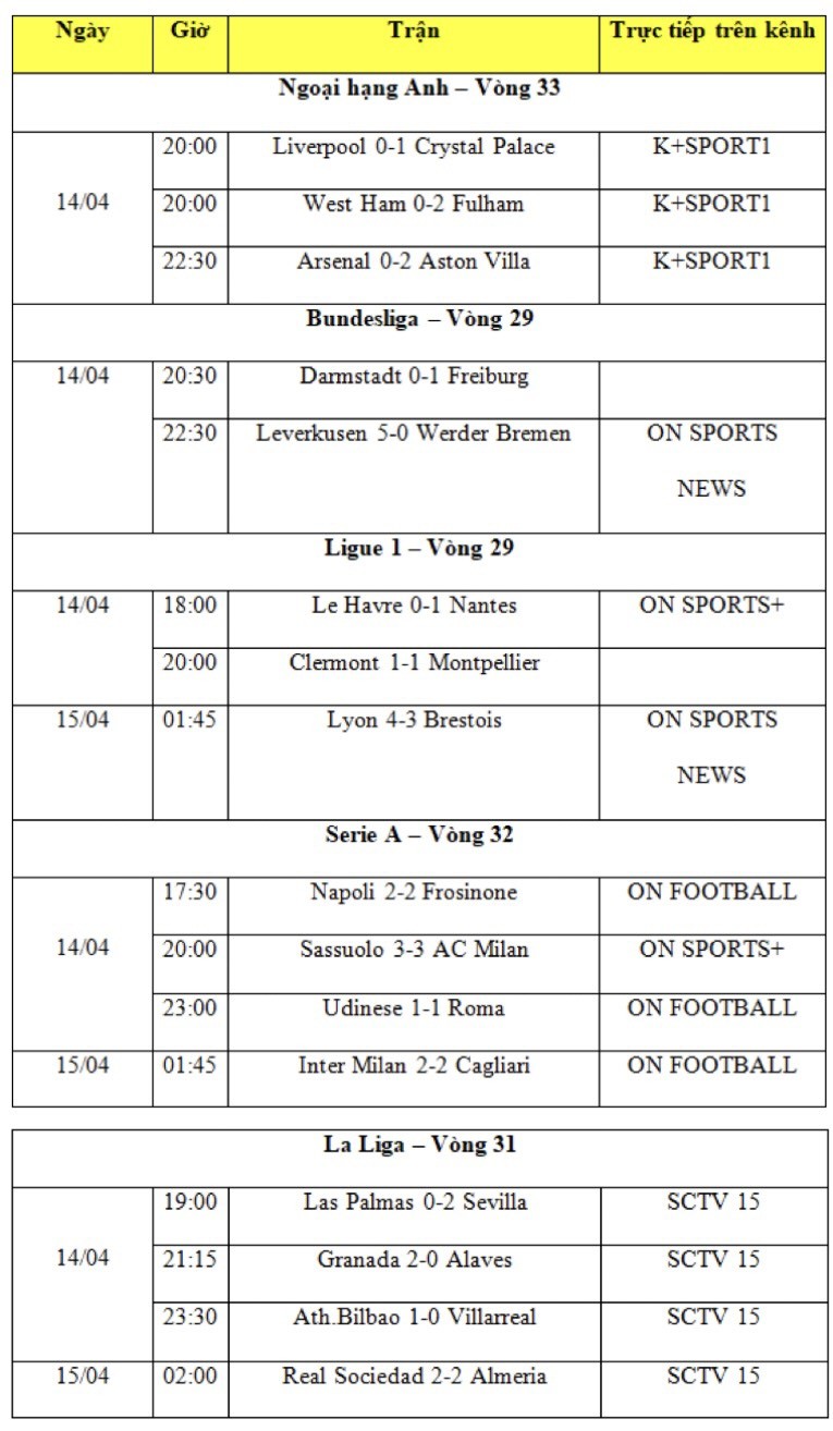 Kết quả bóng đá hôm nay 15/4: Arsenal thua đau, Liverpool nhận thất bại trước trước Crystal Palace