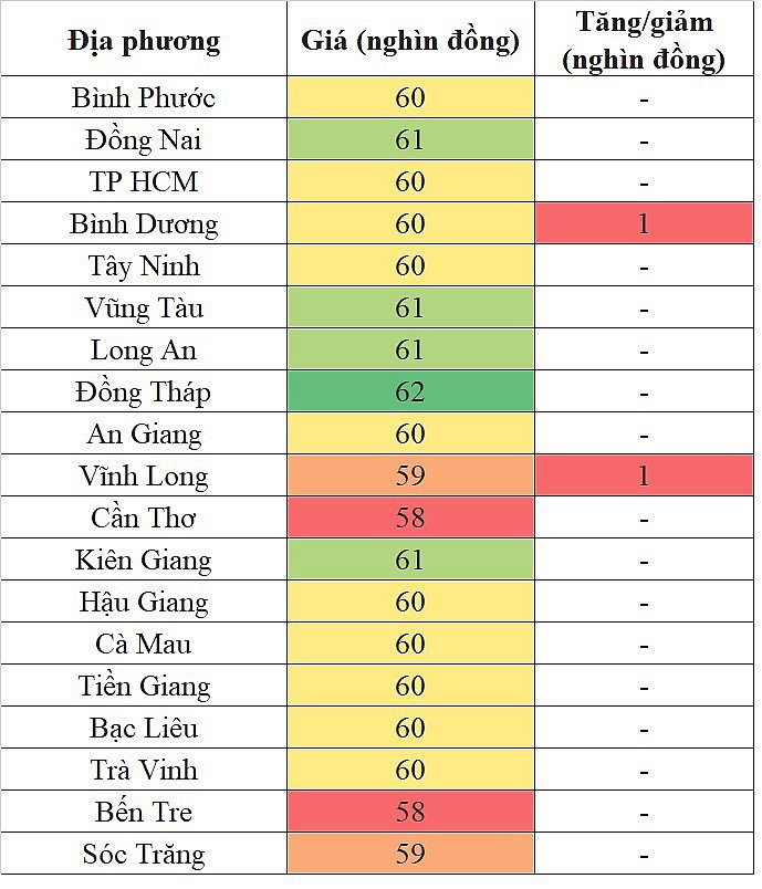 Giá heo hơi miền Nam hôm nay 15/4/2024 tăng nhẹ theo xu hướng chung của thị trường