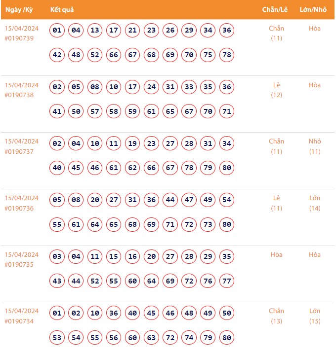 Vietlott 15/4, Kết quả xổ số Keno hôm nay ngày 15/4/2024, Vietlott Keno thứ Hai 15/4