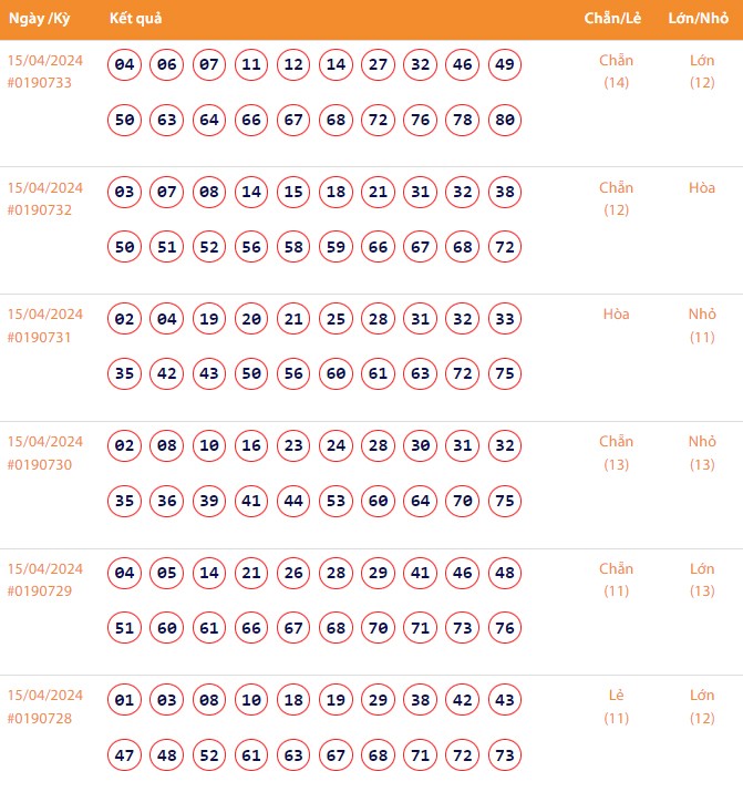 Vietlott 15/4, Kết quả xổ số Keno hôm nay ngày 15/4/2024, Vietlott Keno thứ Hai 15/4