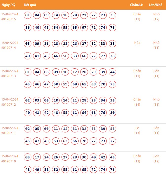 Vietlott 15/4, Kết quả xổ số Keno hôm nay ngày 15/4/2024, Vietlott Keno thứ Hai 15/4