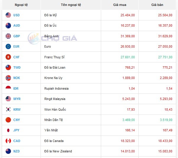 Tỷ giá AUD hôm nay 16/4/2024: Giá đô Úc tại MB, Vietinbank giảm; AUD ACB, TPBank tăng hai chiều