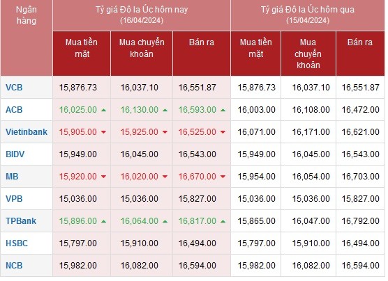 Tỷ giá AUD hôm nay 16/4/2024: Giá đô Úc tại MB, Vietinbank giảm; AUD ACB, TPBank tăng hai chiều