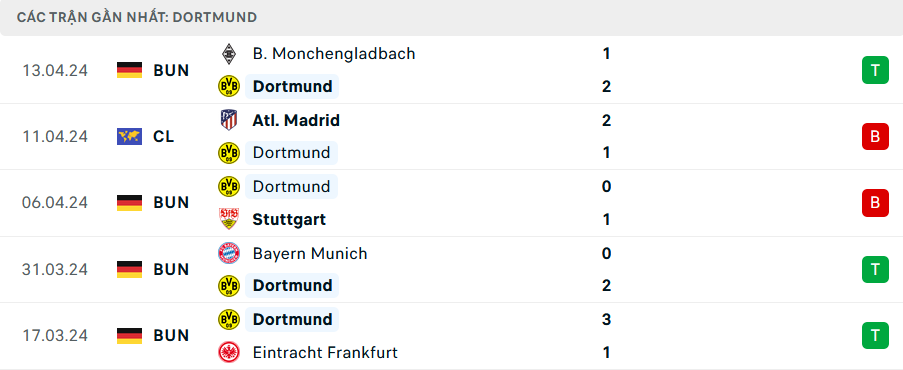 Nhận định bóng đá Dortmund vs Atletico (2h00 ngày 17/4), vòng tứ kết Champions League