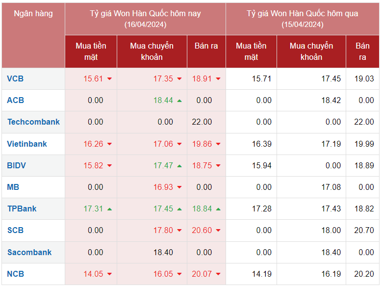 Tỷ giá Won Hàn Quốc hôm nay 16/4/2024: Giá Won