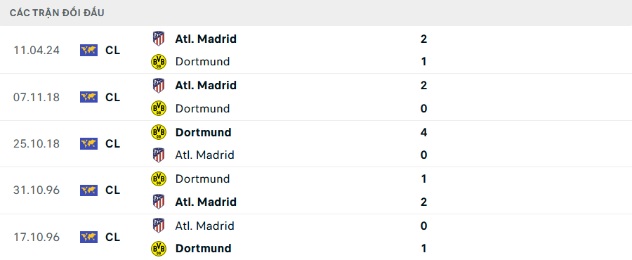 Nhận định bóng đá Dortmund vs Atletico (2h00 ngày 17/4), vòng tứ kết Champions League