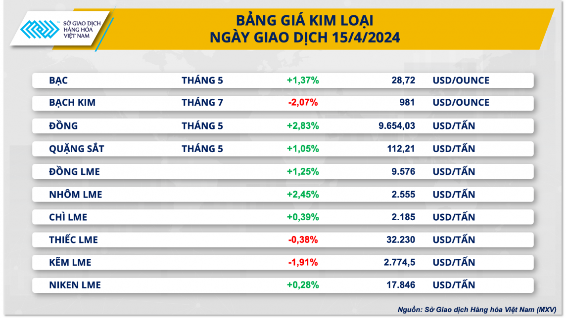 Bảng giá kim loại