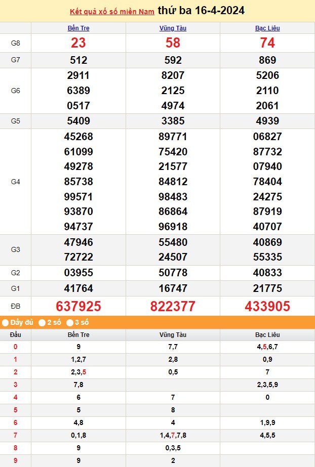 Kết quả Xổ số miền Nam ngày 18/4/2024, KQXSMN ngày 18 tháng 4, XSMN 18/4, xổ số miền Nam hôm nay