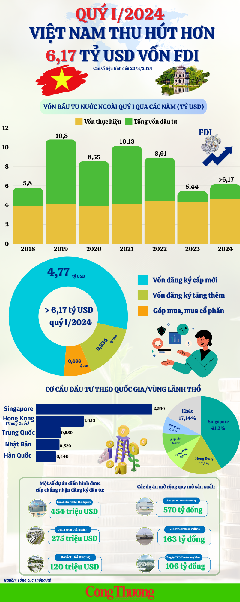 Infographic: Việt Nam thu hút hơn 6,17 tỷ USD vốn FDI trong quý I/2024