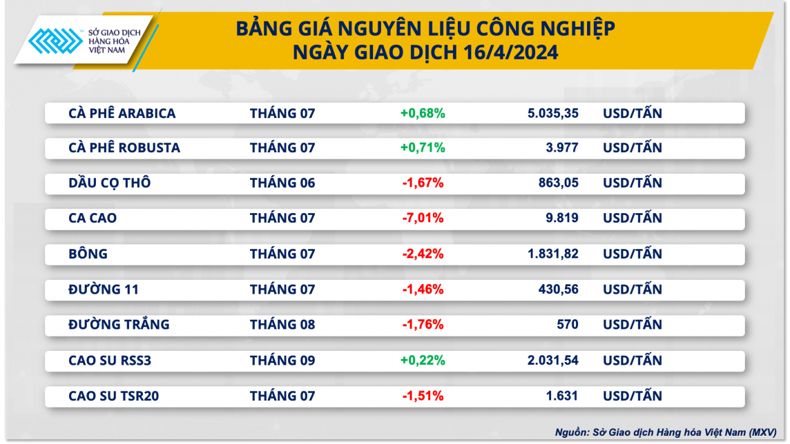 Bảng giá nguyên liệu công nghiệp