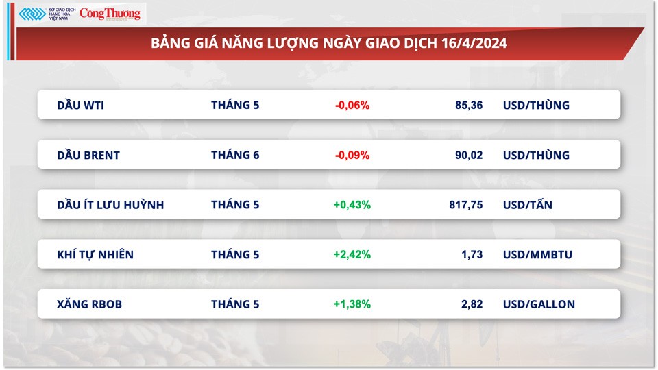 Thị trường hàng hóa hôm nay ngày 17/4: Chỉ số hàng hóa MXV-Index suy yếu từ vùng đỉnh 7 tháng