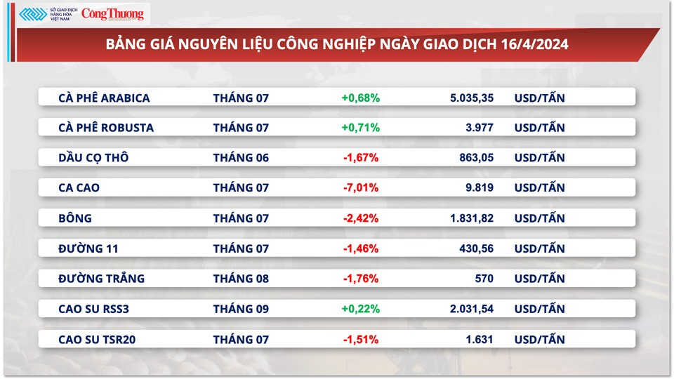 Thị trường hàng hóa hôm nay ngày 17/4: Chỉ số hàng hóa MXV-Index suy yếu từ vùng đỉnh 7 tháng