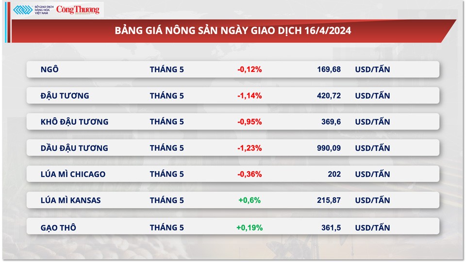 Thị trường hàng hóa hôm nay ngày 17/4: Chỉ số hàng hóa MXV-Index suy yếu từ vùng đỉnh 7 tháng