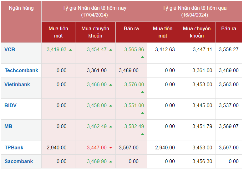 Tỷ giá Nhân dân tệ hôm nay 17/4/2024: