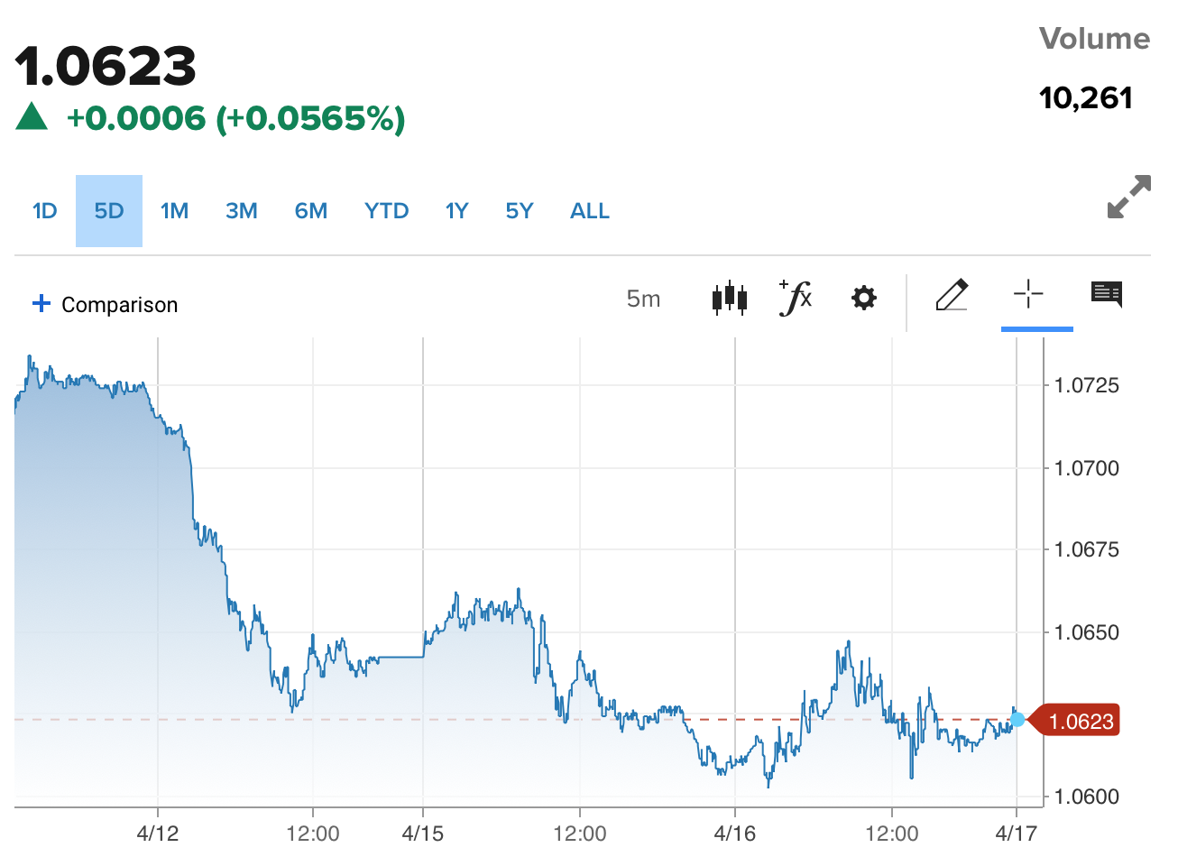 Tỷ giá Euro hôm nay 17/4/2024: Đồng Euro phục hồi mạnh mẽ, VCB tăng 171,35 VND/EUR