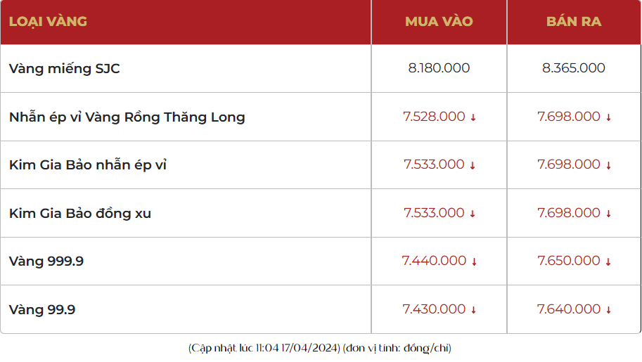 Giá vàng trong nước giảm thêm 400 ngàn, vàng nhẫn 999.9 bán ra 76,98 triệu đồng/lượng