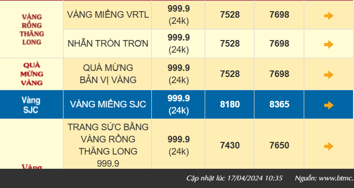 Giá vàng trong nước giảm thêm 400 ngàn, vàng nhẫn 999.9 bán ra 76,98 triệu đồng/lượng