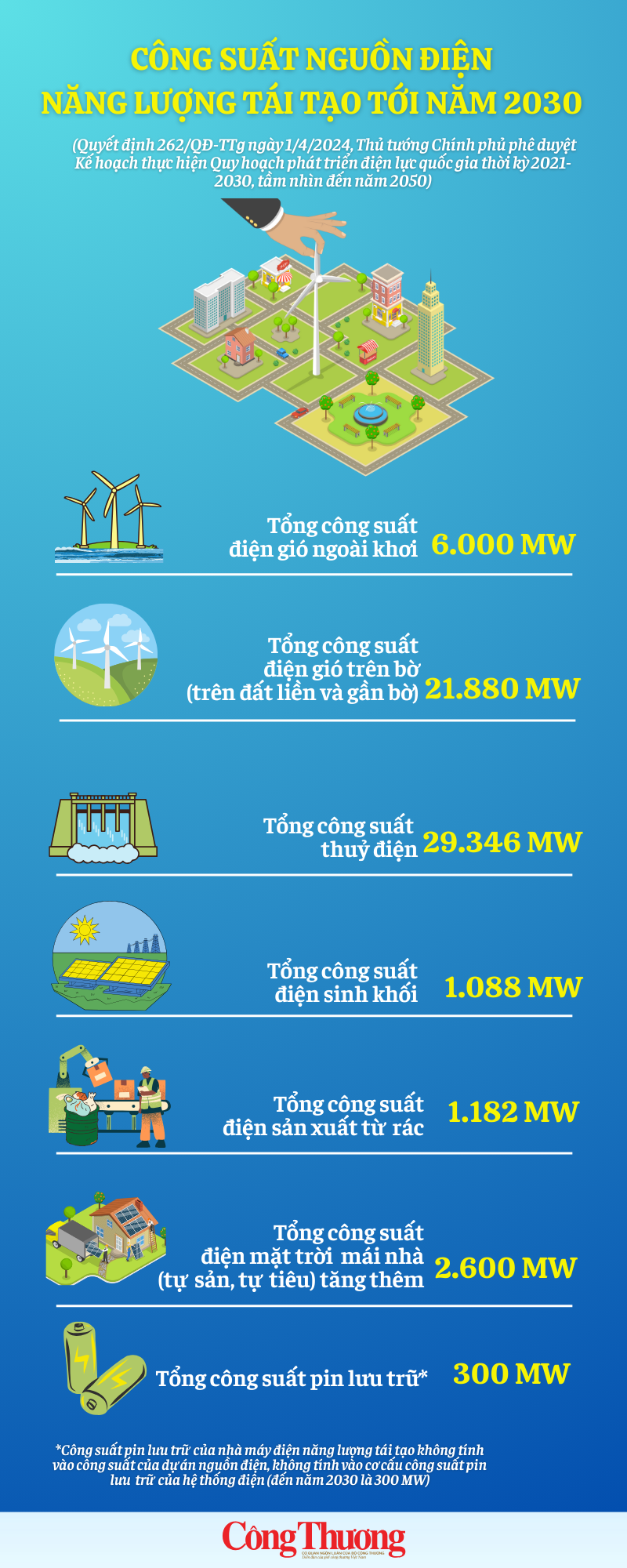 Toàn cảnh công suất các nguồn điện của Việt Nam đến năm 2030