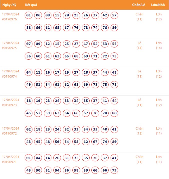 Vietlott 17/4, Kết quả xổ số Keno hôm nay ngày 17/4/2024, Vietlott Keno thứ Tư 17/4
