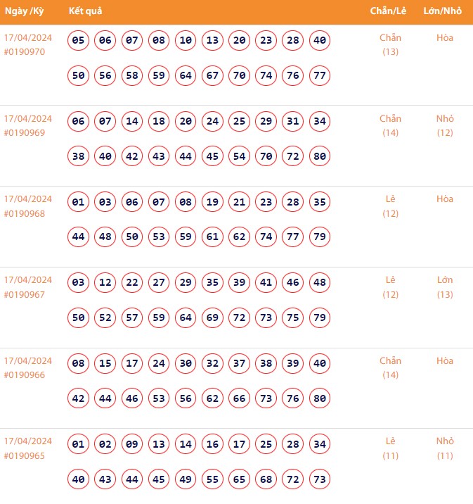 Vietlott 17/4, Kết quả xổ số Keno hôm nay ngày 17/4/2024, Vietlott Keno thứ Tư 17/4